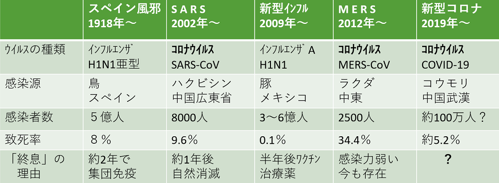 パンデミックとなったウイルスの比較