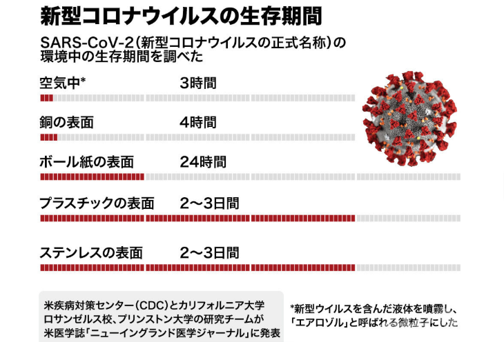 新型コロナウィルスの生存期間