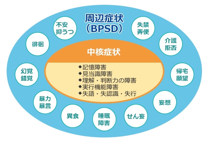 認知症の症状