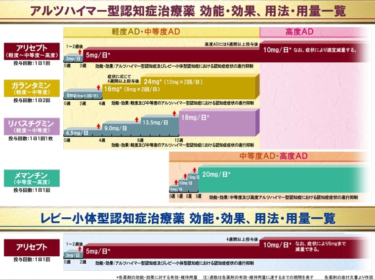 認知症の治療薬