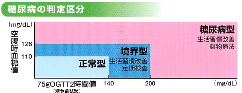 糖尿病は、失明(網膜症)・人工透析(腎不全)・足の切断(動脈硬化)につながります