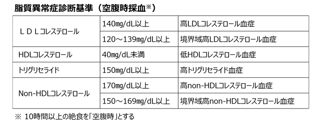 高コレステロール血症（脂質異常症）