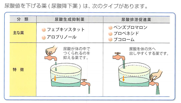 それでも改善しない（尿酸が下がらない）場合は、薬物治療を始めましょう。