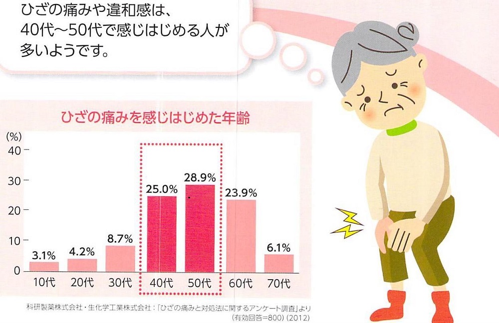 こんな膝の症状はありませんか？