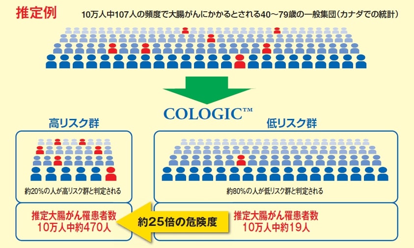 カットオフ値について