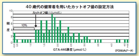 カットオフ値について