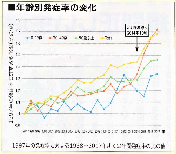 年々増え続ける帯状疱疹とブースター効果