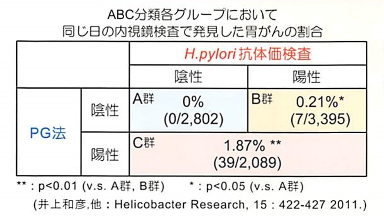 ABC分類と胃がんとの関係